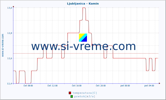 POVPREČJE :: Ljubljanica - Kamin :: temperatura | pretok | višina :: zadnji dan / 5 minut.