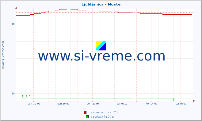 POVPREČJE :: Ljubljanica - Moste :: temperatura | pretok | višina :: zadnji dan / 5 minut.