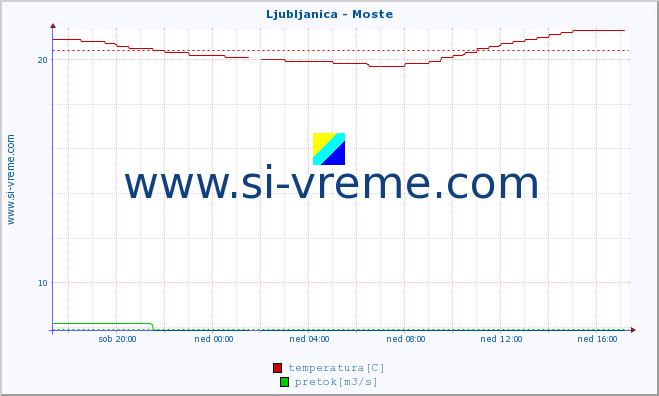 POVPREČJE :: Ljubljanica - Moste :: temperatura | pretok | višina :: zadnji dan / 5 minut.