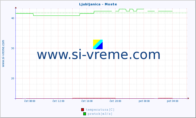 POVPREČJE :: Ljubljanica - Moste :: temperatura | pretok | višina :: zadnji dan / 5 minut.