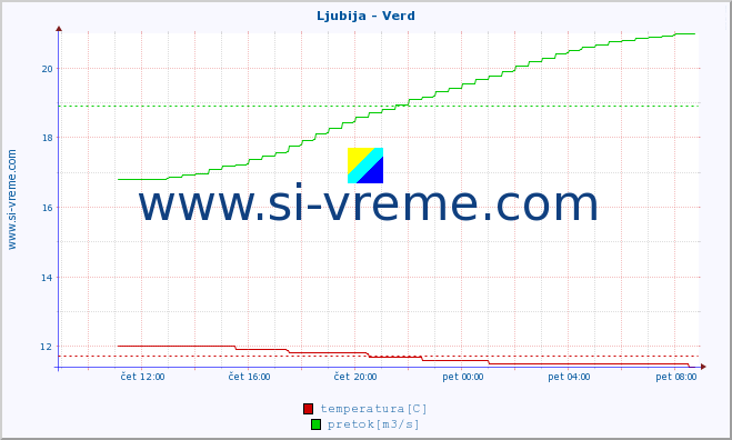 POVPREČJE :: Ljubija - Verd :: temperatura | pretok | višina :: zadnji dan / 5 minut.