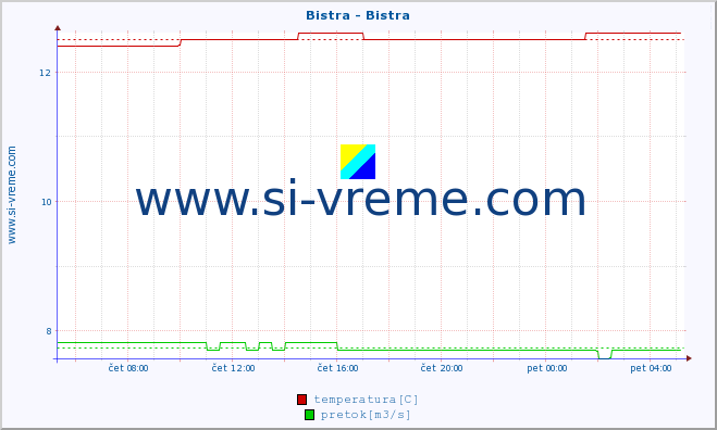 POVPREČJE :: Bistra - Bistra :: temperatura | pretok | višina :: zadnji dan / 5 minut.