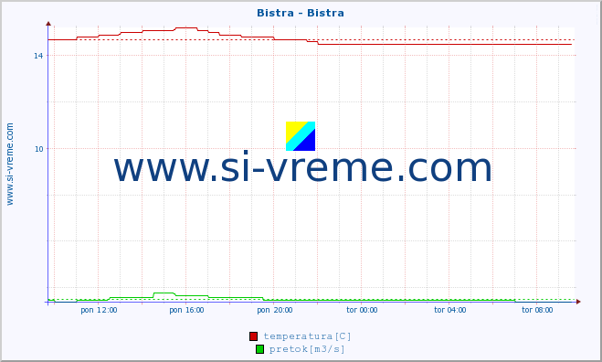 POVPREČJE :: Bistra - Bistra :: temperatura | pretok | višina :: zadnji dan / 5 minut.