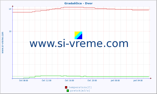 POVPREČJE :: Gradaščica - Dvor :: temperatura | pretok | višina :: zadnji dan / 5 minut.