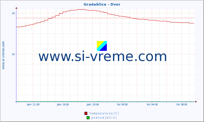 POVPREČJE :: Gradaščica - Dvor :: temperatura | pretok | višina :: zadnji dan / 5 minut.