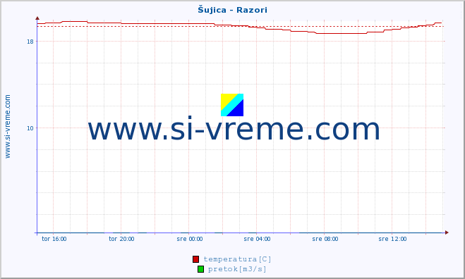 POVPREČJE :: Šujica - Razori :: temperatura | pretok | višina :: zadnji dan / 5 minut.