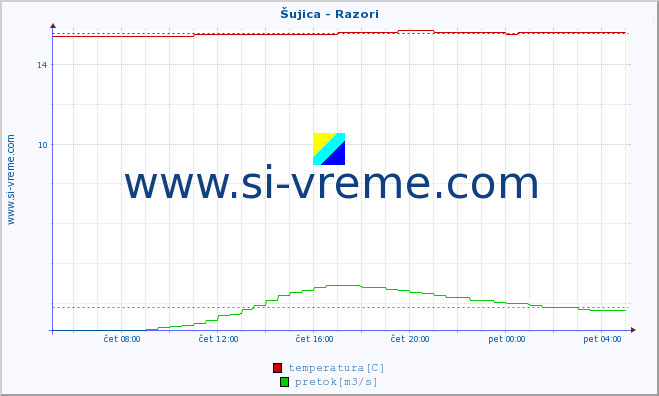 POVPREČJE :: Šujica - Razori :: temperatura | pretok | višina :: zadnji dan / 5 minut.