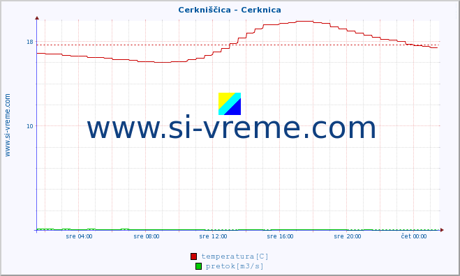 POVPREČJE :: Cerkniščica - Cerknica :: temperatura | pretok | višina :: zadnji dan / 5 minut.