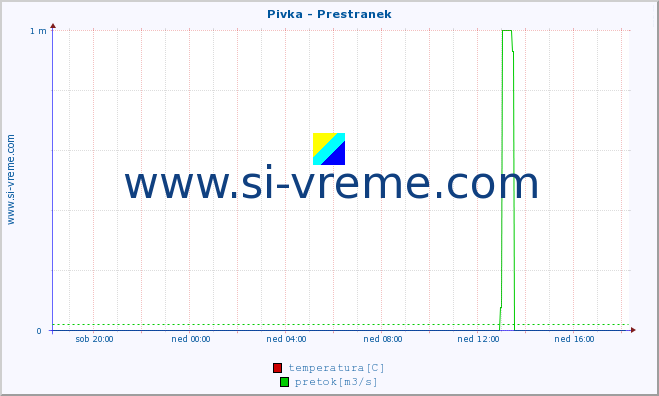 POVPREČJE :: Pivka - Prestranek :: temperatura | pretok | višina :: zadnji dan / 5 minut.