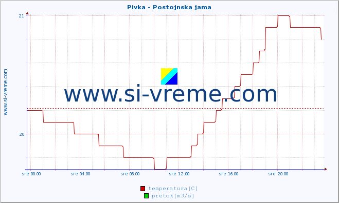 POVPREČJE :: Pivka - Postojnska jama :: temperatura | pretok | višina :: zadnji dan / 5 minut.