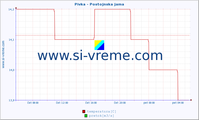 POVPREČJE :: Pivka - Postojnska jama :: temperatura | pretok | višina :: zadnji dan / 5 minut.