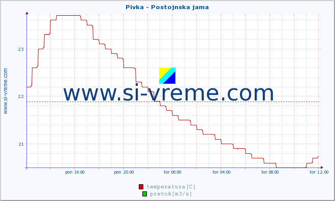 POVPREČJE :: Pivka - Postojnska jama :: temperatura | pretok | višina :: zadnji dan / 5 minut.