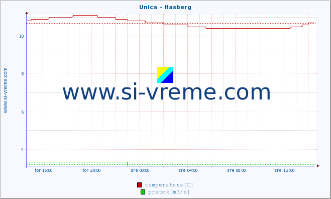 POVPREČJE :: Unica - Hasberg :: temperatura | pretok | višina :: zadnji dan / 5 minut.