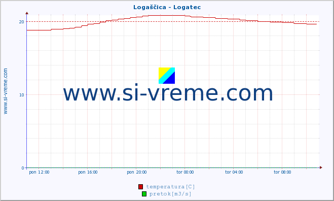 POVPREČJE :: Logaščica - Logatec :: temperatura | pretok | višina :: zadnji dan / 5 minut.