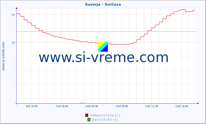 POVPREČJE :: Savinja - Solčava :: temperatura | pretok | višina :: zadnji dan / 5 minut.