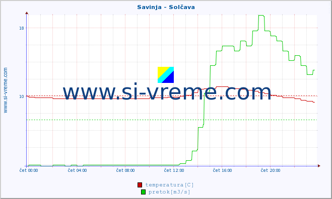 POVPREČJE :: Savinja - Solčava :: temperatura | pretok | višina :: zadnji dan / 5 minut.