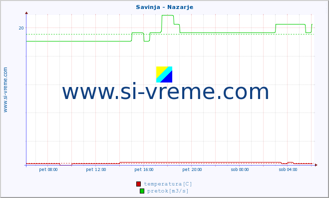 POVPREČJE :: Savinja - Nazarje :: temperatura | pretok | višina :: zadnji dan / 5 minut.