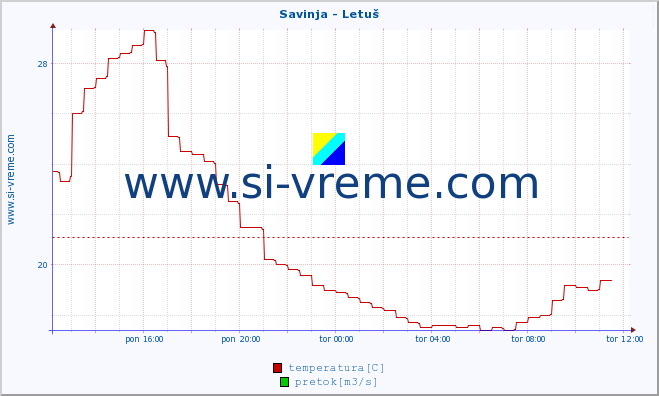 POVPREČJE :: Savinja - Letuš :: temperatura | pretok | višina :: zadnji dan / 5 minut.