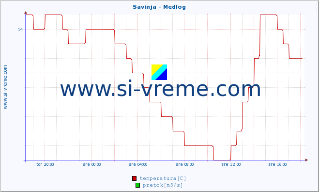 POVPREČJE :: Savinja - Medlog :: temperatura | pretok | višina :: zadnji dan / 5 minut.