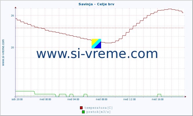 POVPREČJE :: Savinja - Celje brv :: temperatura | pretok | višina :: zadnji dan / 5 minut.