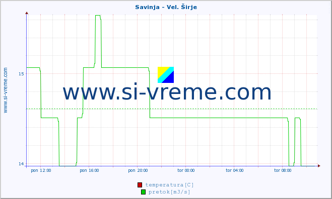 POVPREČJE :: Savinja - Vel. Širje :: temperatura | pretok | višina :: zadnji dan / 5 minut.