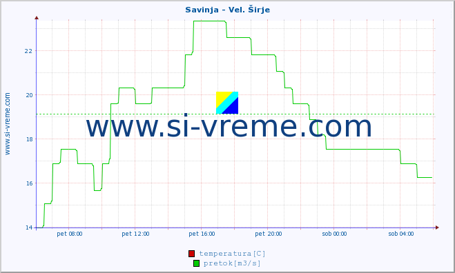 POVPREČJE :: Savinja - Vel. Širje :: temperatura | pretok | višina :: zadnji dan / 5 minut.