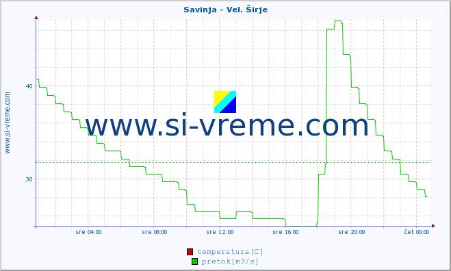 POVPREČJE :: Savinja - Vel. Širje :: temperatura | pretok | višina :: zadnji dan / 5 minut.