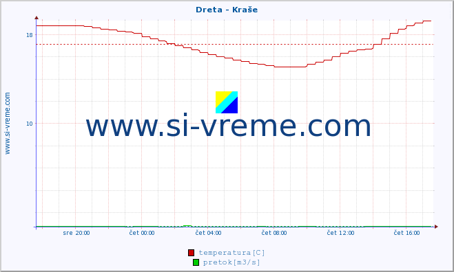 POVPREČJE :: Dreta - Kraše :: temperatura | pretok | višina :: zadnji dan / 5 minut.