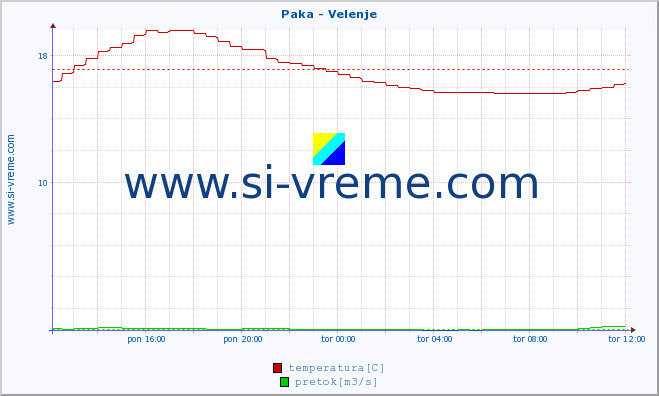 POVPREČJE :: Paka - Velenje :: temperatura | pretok | višina :: zadnji dan / 5 minut.