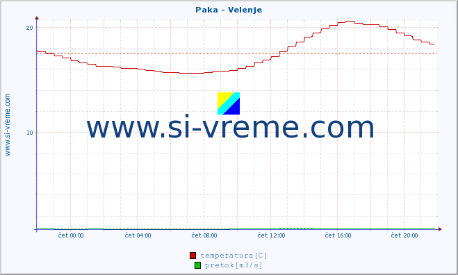 POVPREČJE :: Paka - Velenje :: temperatura | pretok | višina :: zadnji dan / 5 minut.