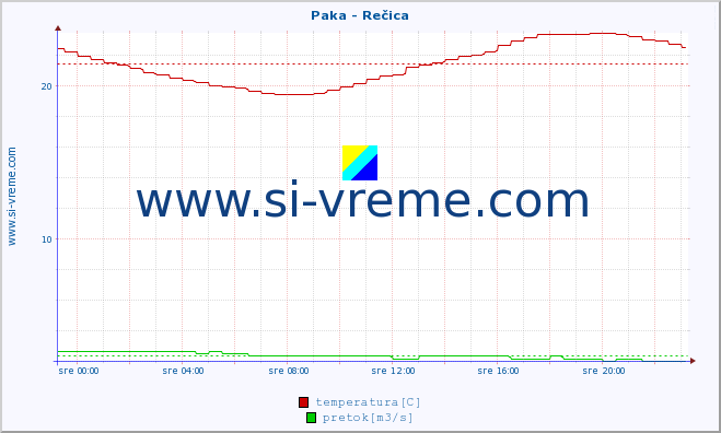 POVPREČJE :: Paka - Rečica :: temperatura | pretok | višina :: zadnji dan / 5 minut.