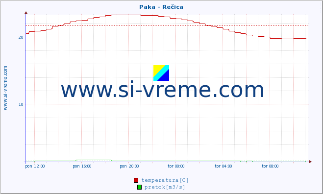 POVPREČJE :: Paka - Rečica :: temperatura | pretok | višina :: zadnji dan / 5 minut.