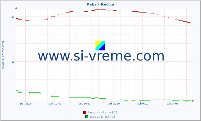 POVPREČJE :: Paka - Rečica :: temperatura | pretok | višina :: zadnji dan / 5 minut.