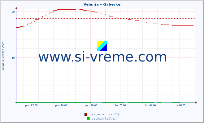 POVPREČJE :: Velunja - Gaberke :: temperatura | pretok | višina :: zadnji dan / 5 minut.