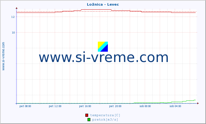 POVPREČJE :: Ložnica - Levec :: temperatura | pretok | višina :: zadnji dan / 5 minut.