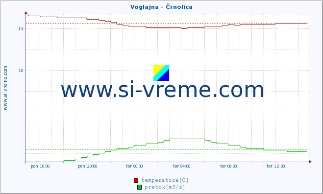 POVPREČJE :: Voglajna - Črnolica :: temperatura | pretok | višina :: zadnji dan / 5 minut.