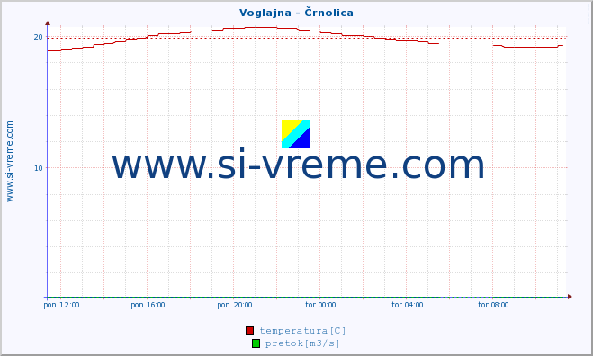 POVPREČJE :: Voglajna - Črnolica :: temperatura | pretok | višina :: zadnji dan / 5 minut.