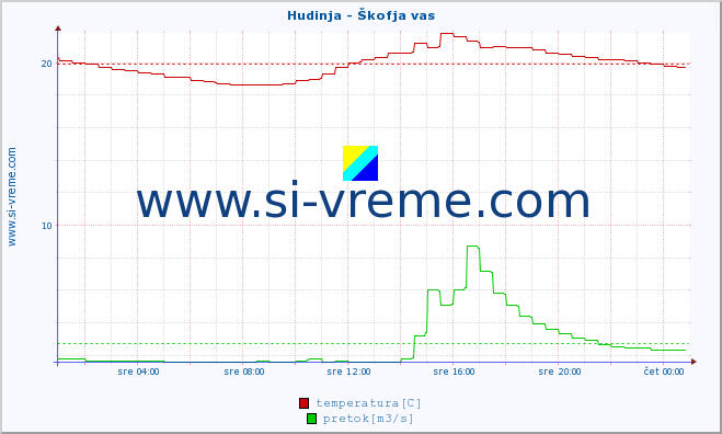 POVPREČJE :: Hudinja - Škofja vas :: temperatura | pretok | višina :: zadnji dan / 5 minut.