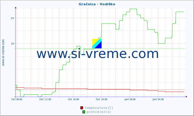 POVPREČJE :: Gračnica - Vodiško :: temperatura | pretok | višina :: zadnji dan / 5 minut.