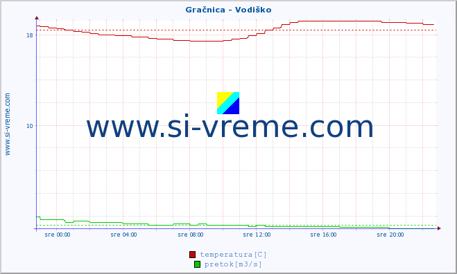 POVPREČJE :: Gračnica - Vodiško :: temperatura | pretok | višina :: zadnji dan / 5 minut.