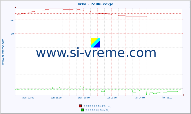 POVPREČJE :: Krka - Podbukovje :: temperatura | pretok | višina :: zadnji dan / 5 minut.