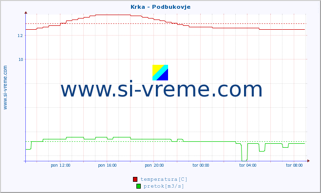 POVPREČJE :: Krka - Podbukovje :: temperatura | pretok | višina :: zadnji dan / 5 minut.