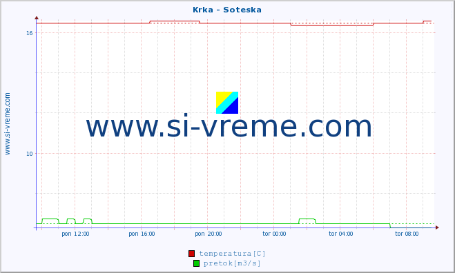 POVPREČJE :: Krka - Soteska :: temperatura | pretok | višina :: zadnji dan / 5 minut.