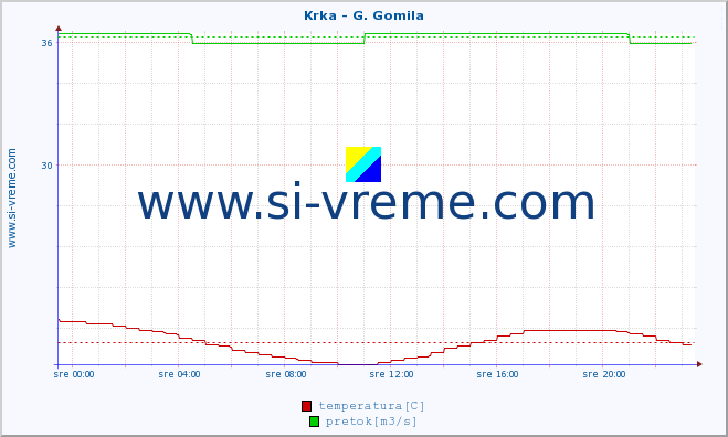 POVPREČJE :: Krka - G. Gomila :: temperatura | pretok | višina :: zadnji dan / 5 minut.