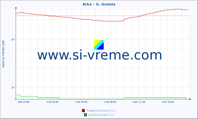 POVPREČJE :: Krka - G. Gomila :: temperatura | pretok | višina :: zadnji dan / 5 minut.