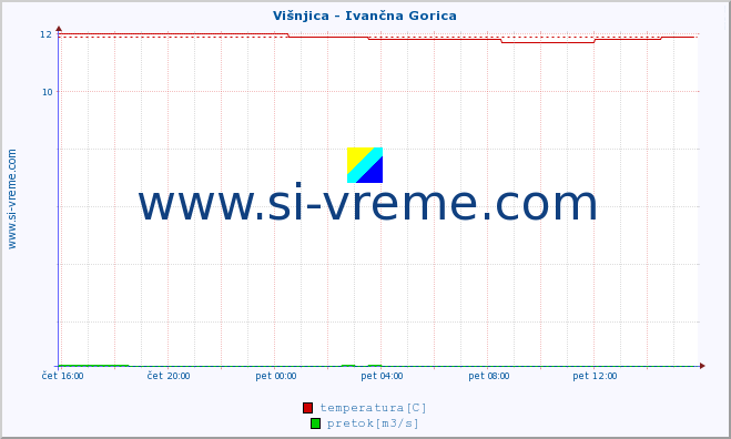 POVPREČJE :: Višnjica - Ivančna Gorica :: temperatura | pretok | višina :: zadnji dan / 5 minut.