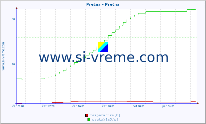 POVPREČJE :: Prečna - Prečna :: temperatura | pretok | višina :: zadnji dan / 5 minut.