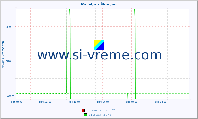 POVPREČJE :: Radulja - Škocjan :: temperatura | pretok | višina :: zadnji dan / 5 minut.