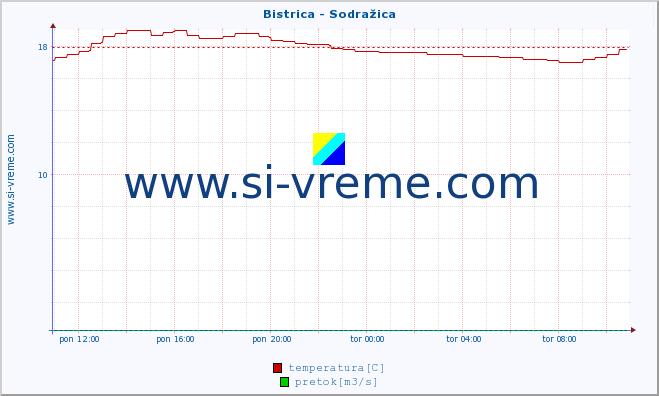 POVPREČJE :: Bistrica - Sodražica :: temperatura | pretok | višina :: zadnji dan / 5 minut.