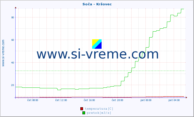 POVPREČJE :: Soča - Kršovec :: temperatura | pretok | višina :: zadnji dan / 5 minut.